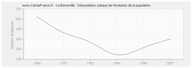 La Bonneville : Interpolation cubique de l'évolution de la population